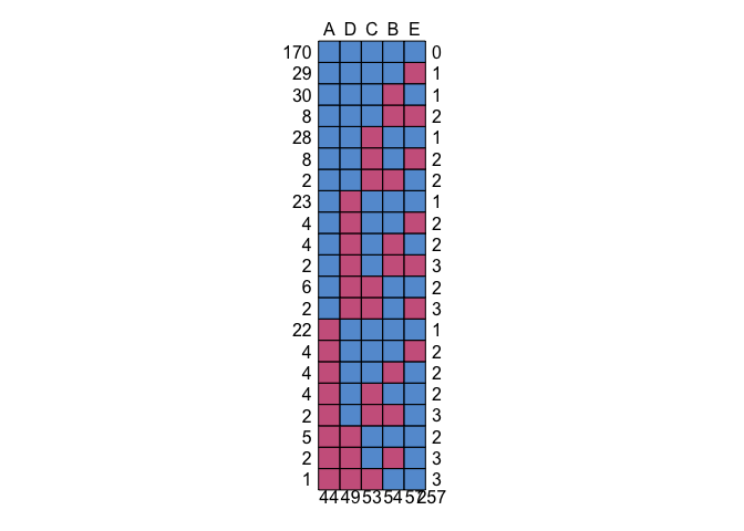 Mosaic plot showing missing data patterns