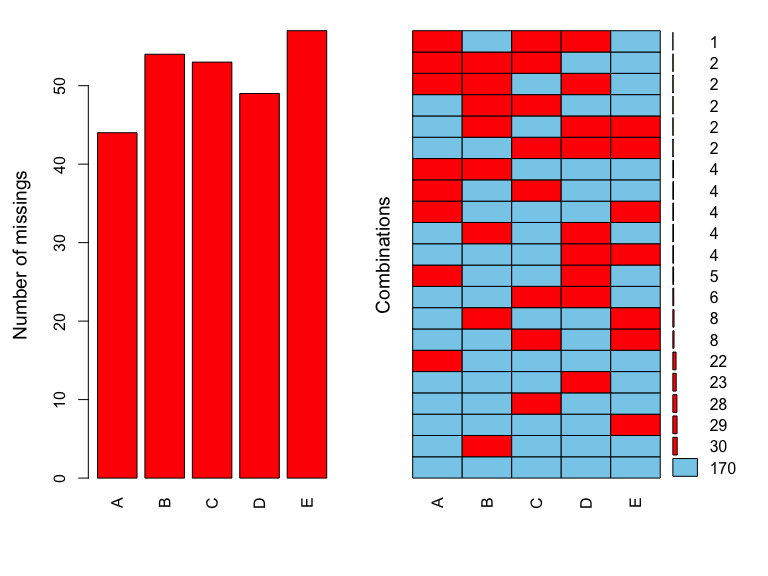 Aggr plot showing missing data patterns